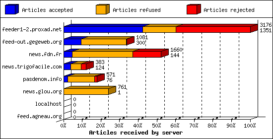 Articles received by server