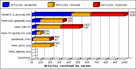 Articles received by server