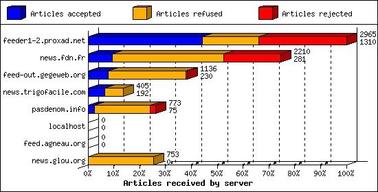 Articles received by server