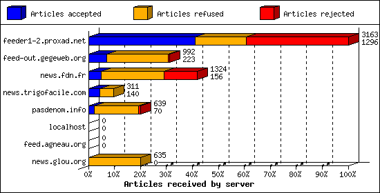 Articles received by server