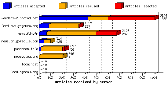 Articles received by server