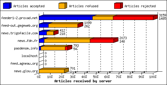 Articles received by server