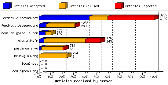 Articles received by server