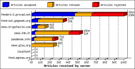 Articles received by server