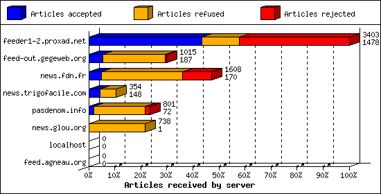 Articles received by server