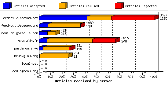 Articles received by server