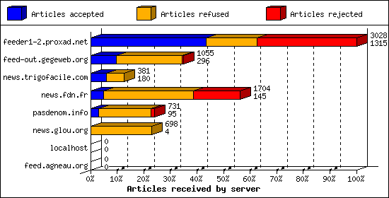 Articles received by server
