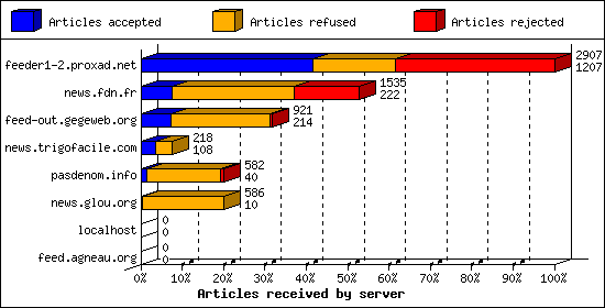 Articles received by server