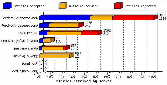 Articles received by server