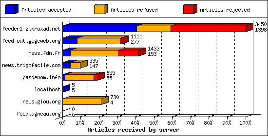 Articles received by server