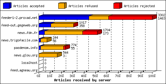 Articles received by server