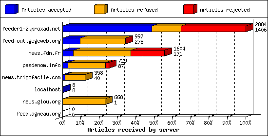 Articles received by server