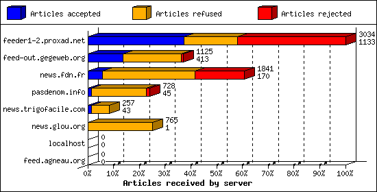 Articles received by server