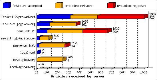 Articles received by server