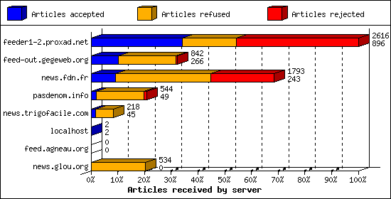 Articles received by server