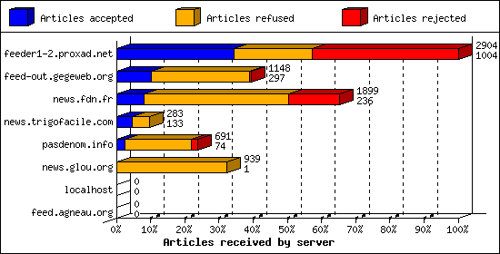 Articles received by server