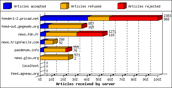 Articles received by server