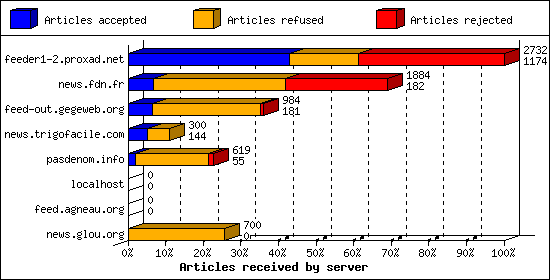 Articles received by server
