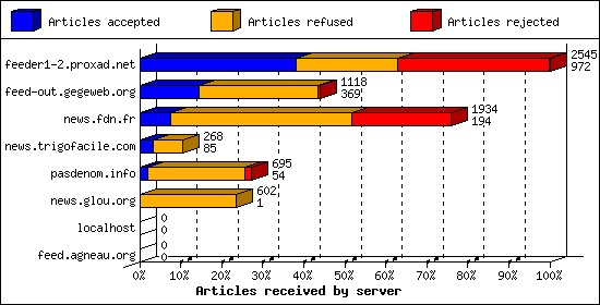 Articles received by server