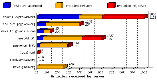 Articles received by server