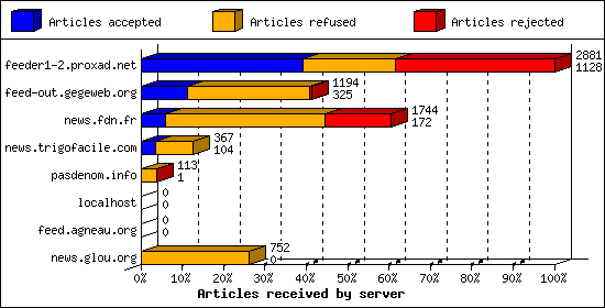 Articles received by server