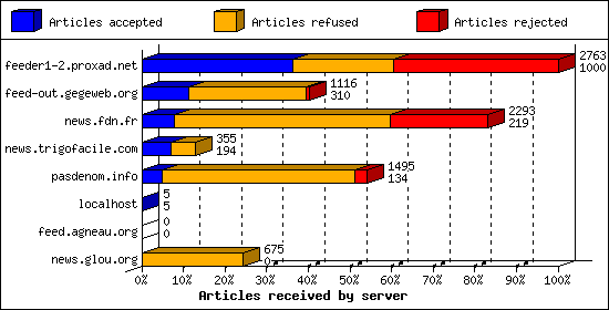 Articles received by server