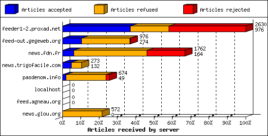 Articles received by server