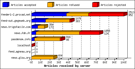Articles received by server