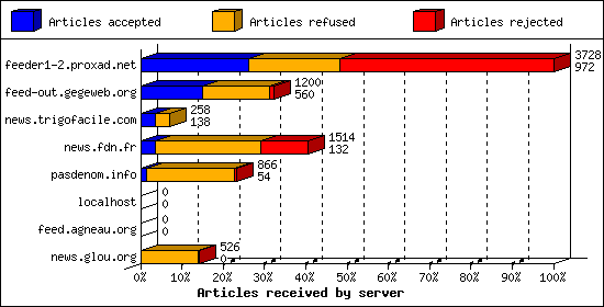 Articles received by server