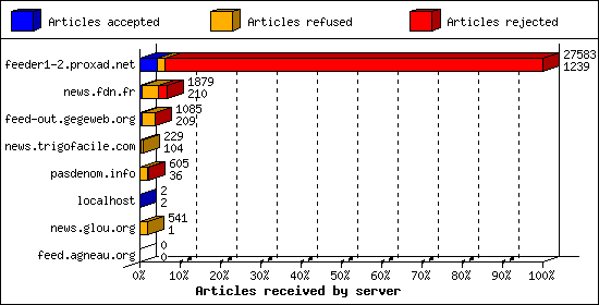 Articles received by server