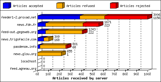 Articles received by server