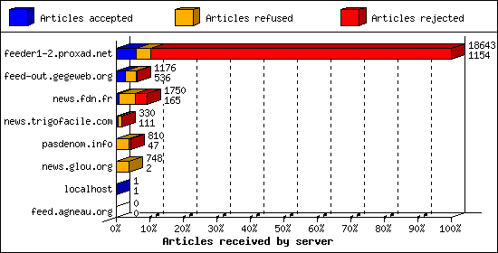 Articles received by server