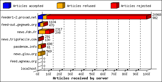 Articles received by server