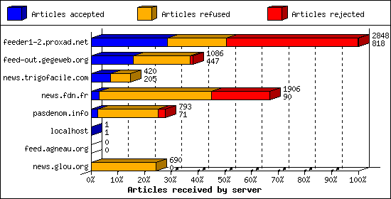 Articles received by server