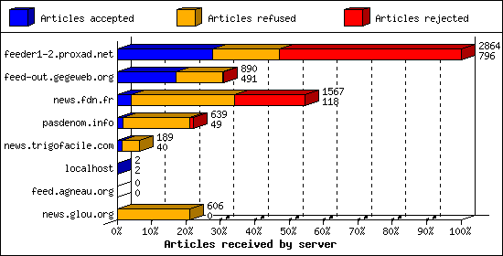 Articles received by server