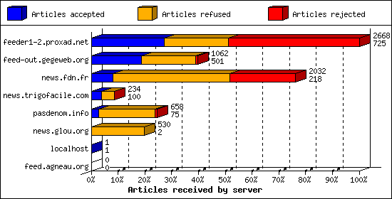 Articles received by server