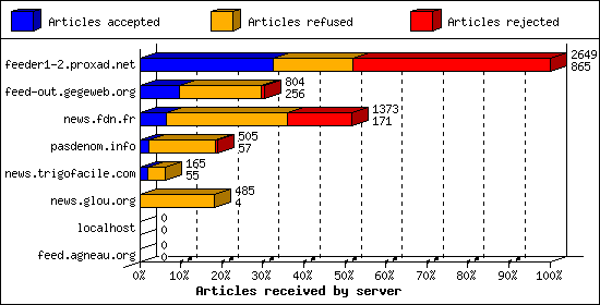 Articles received by server