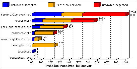 Articles received by server