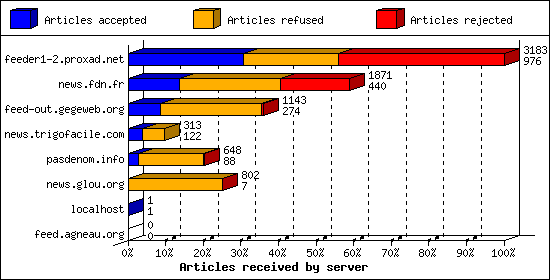 Articles received by server