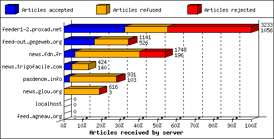 Articles received by server