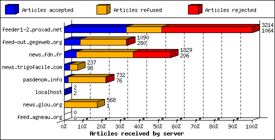 Articles received by server