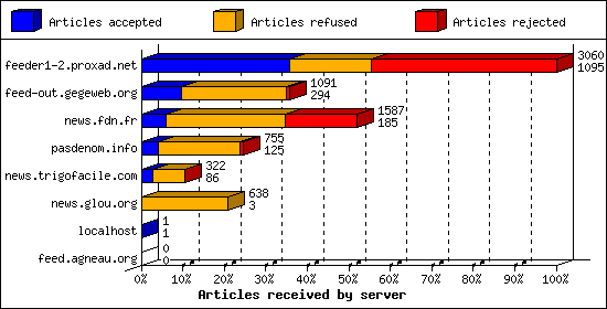 Articles received by server