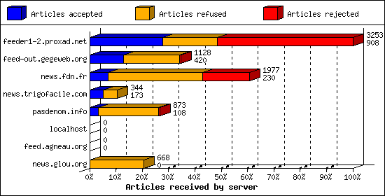 Articles received by server