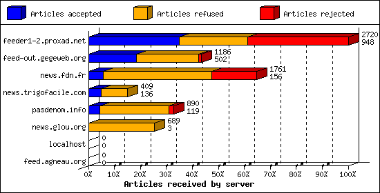 Articles received by server