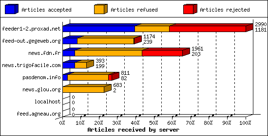 Articles received by server