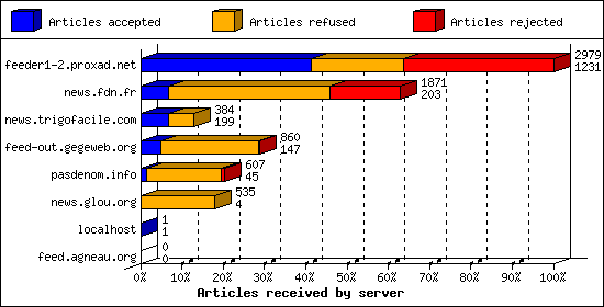 Articles received by server