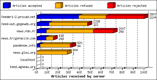 Articles received by server