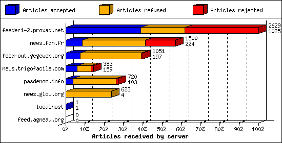 Articles received by server