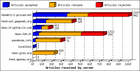 Articles received by server