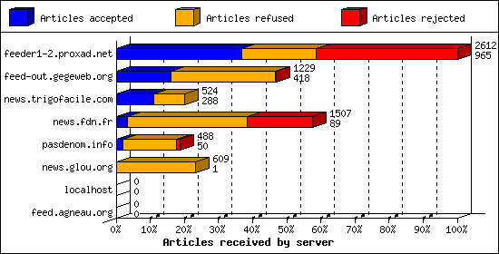 Articles received by server